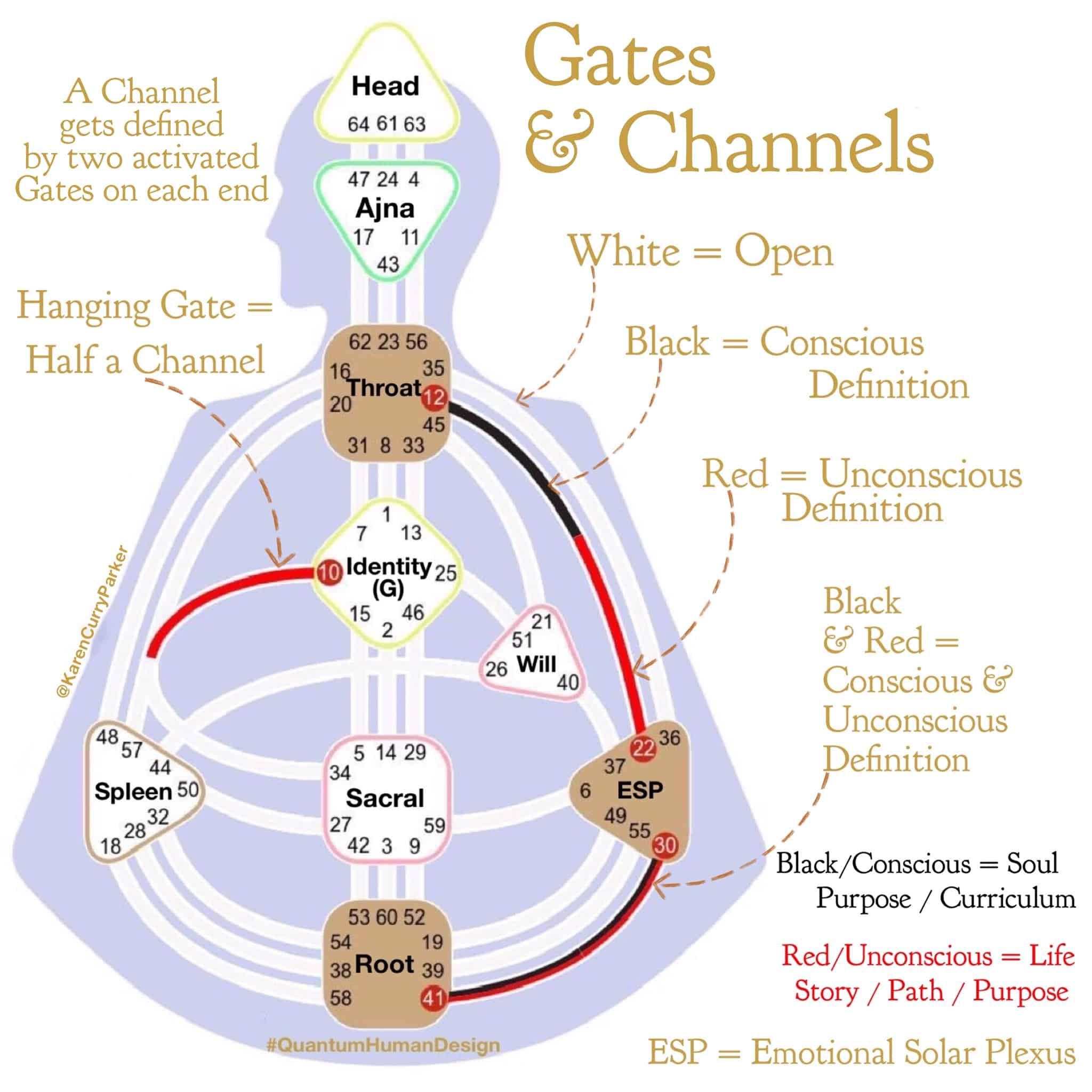 Human Design calculator gates and channels
