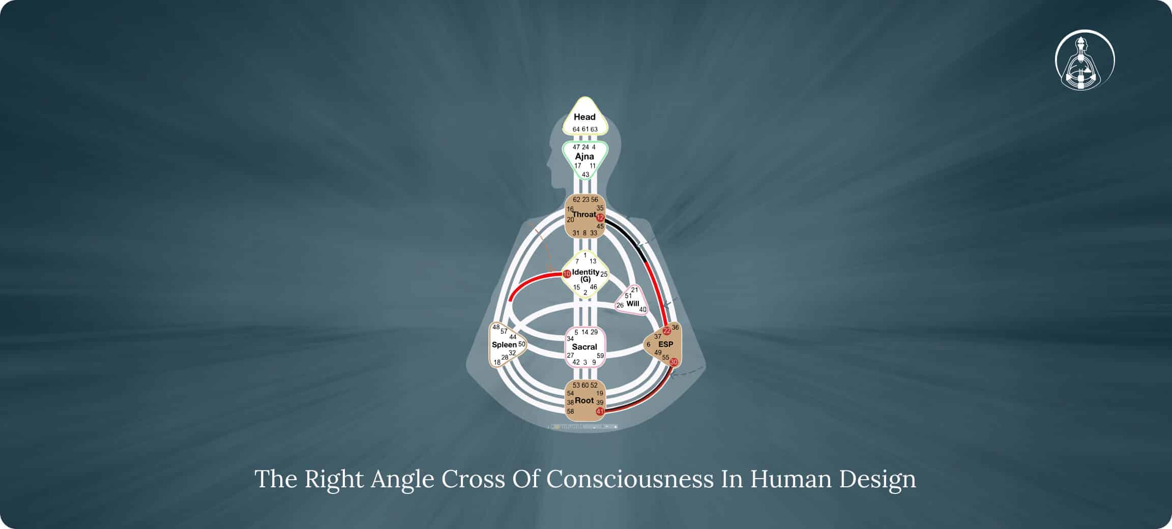 The Right Angle Cross Of Consciousness In Human Design