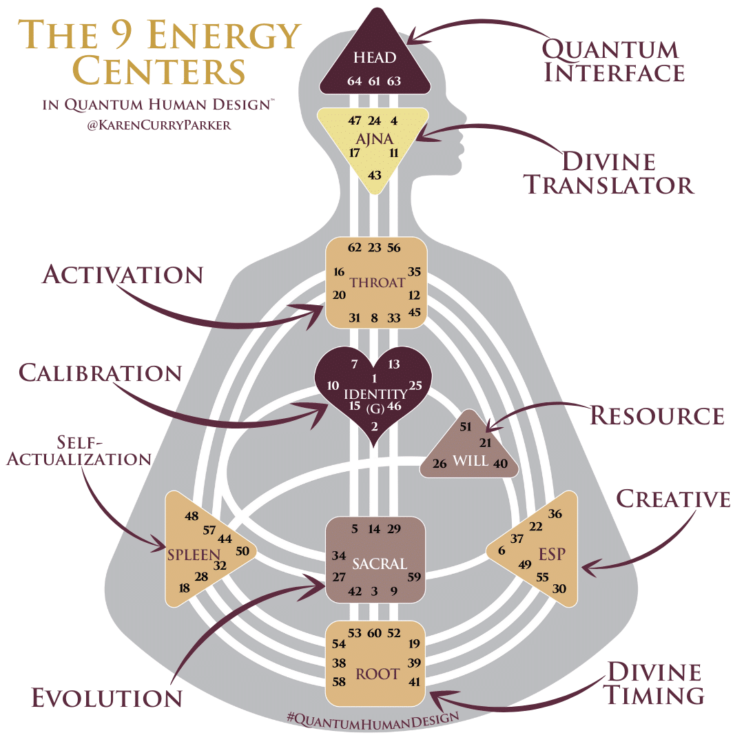 9 Energy Centers in Quantum Human Design