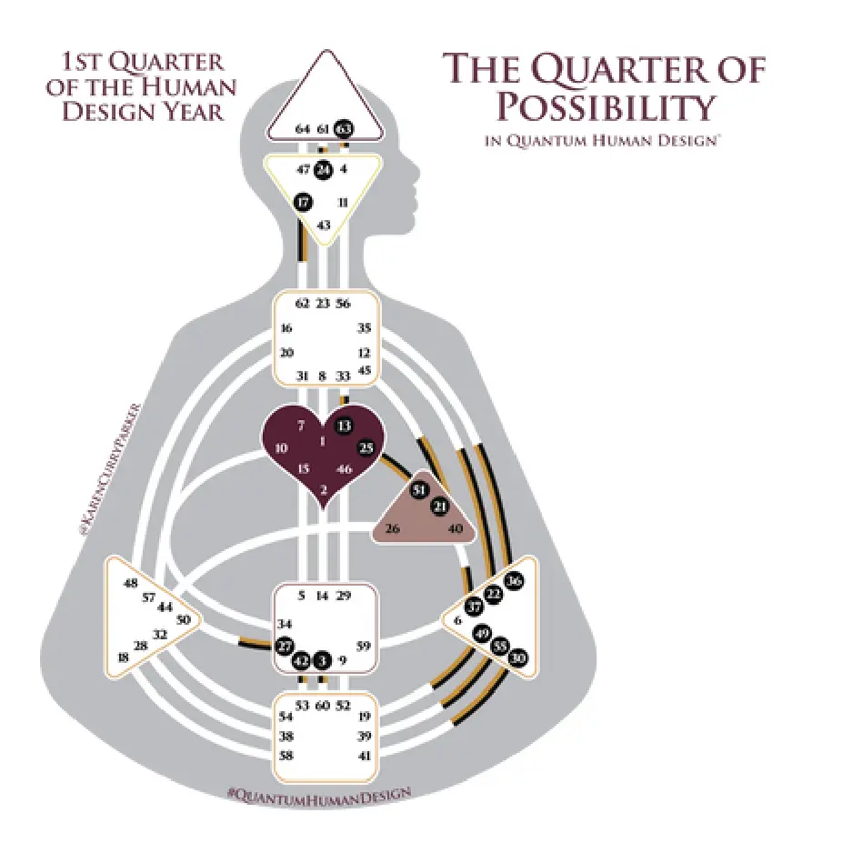 1st Quarter in Human Design - the Quarter of Possibility