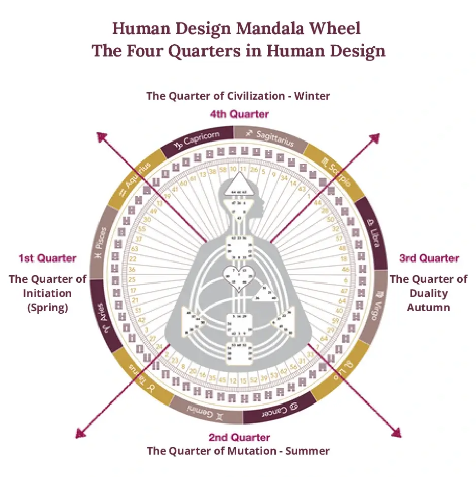 Human Design mandala wheel showing the four quarters: Initiation, Civilization, Duality, and Mutation