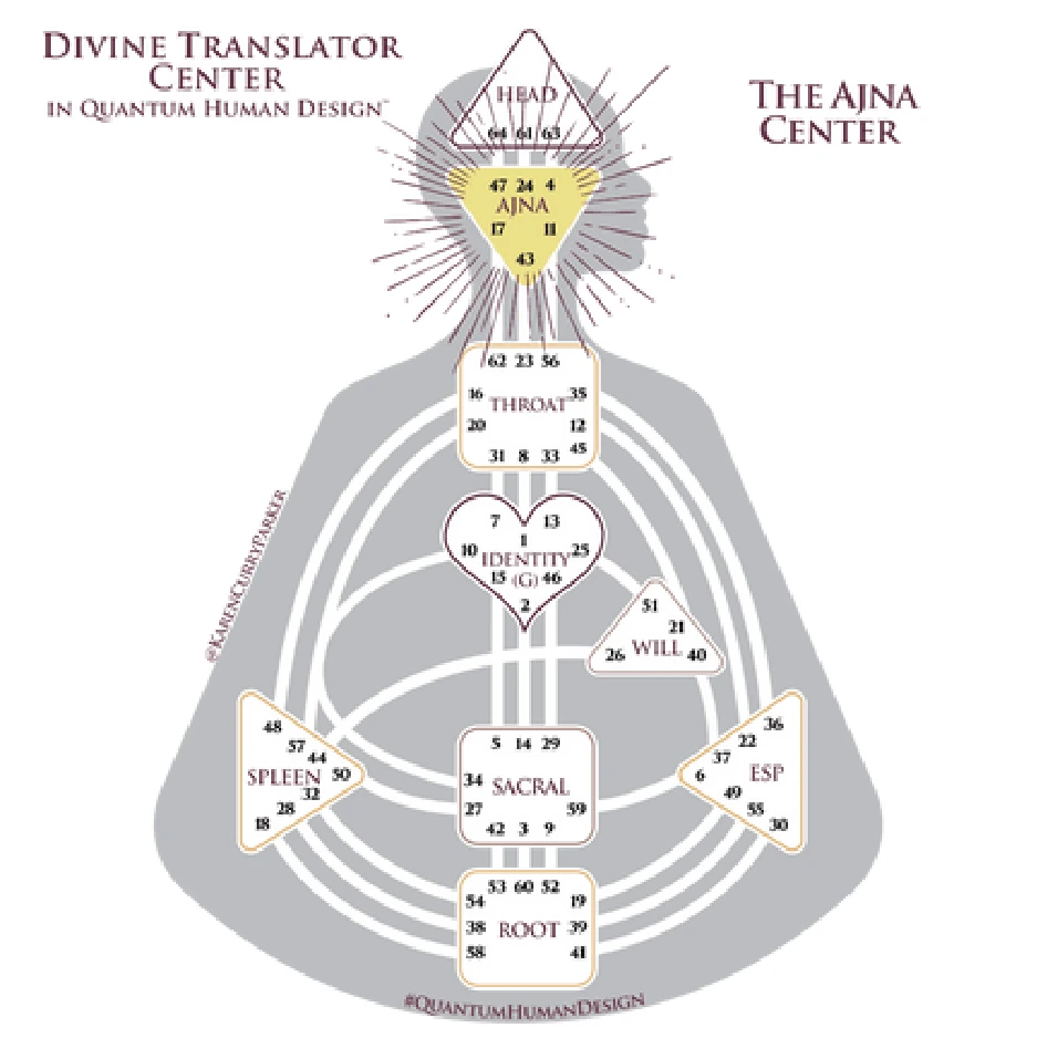 Ajna Center in Human Design