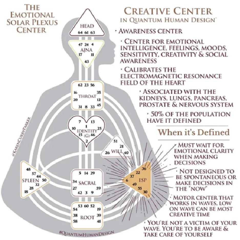Defined Emotional Solar Plexus - Creative Center