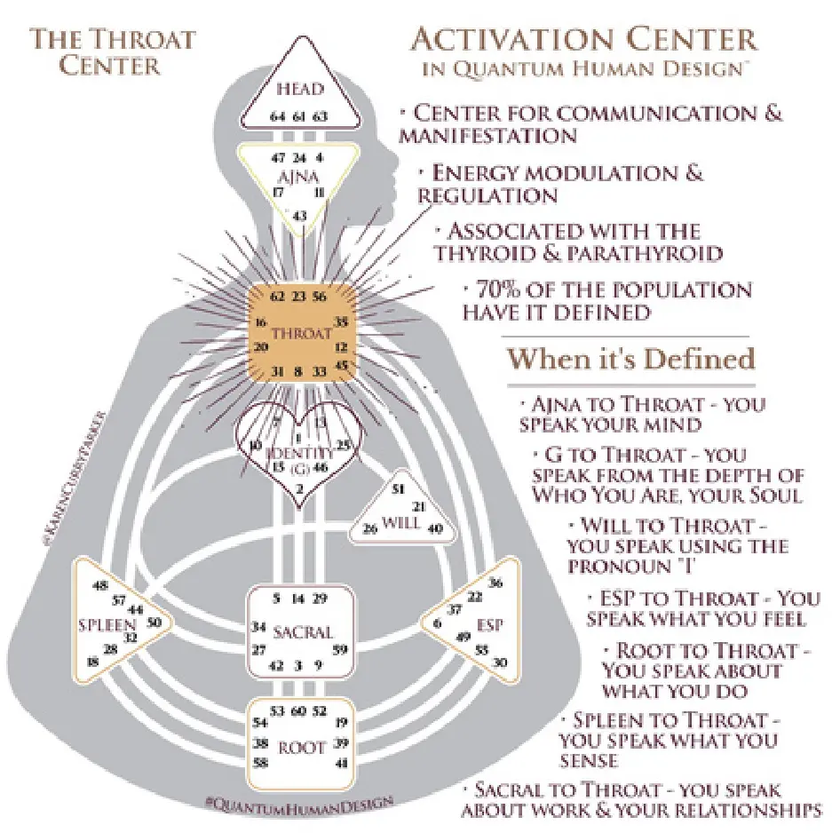 Human Design Chart - Defined Throat Center