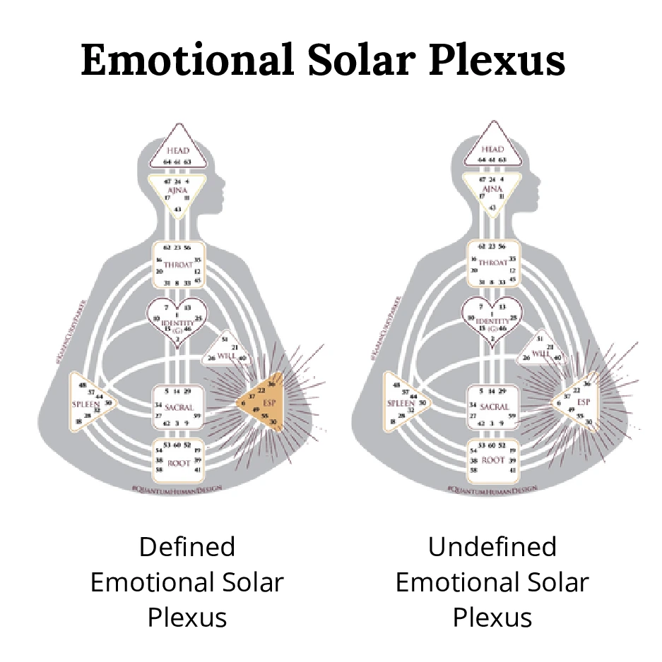 Defined and undefined Emotional Solar Pleus in Human Design