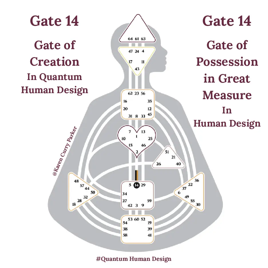 Human Design Gate 14