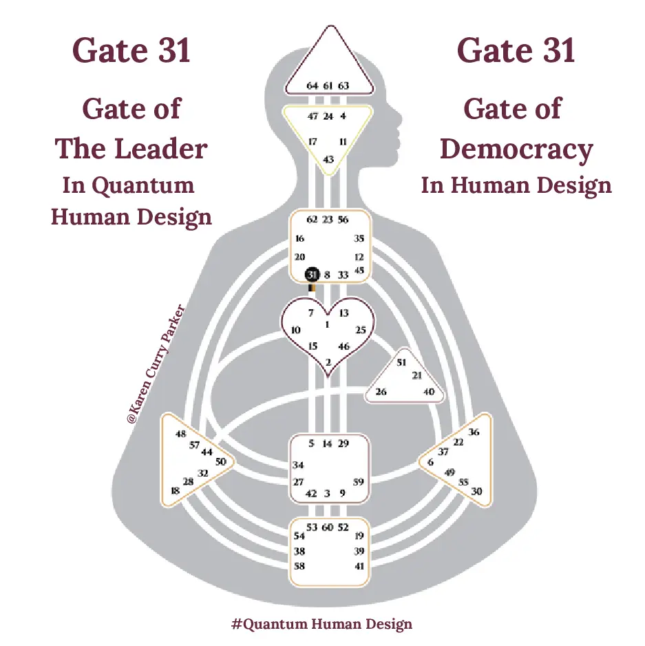 Human Design Gate 31 Th Gate of Democracy