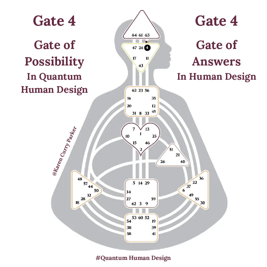 Human Design Gate 4
