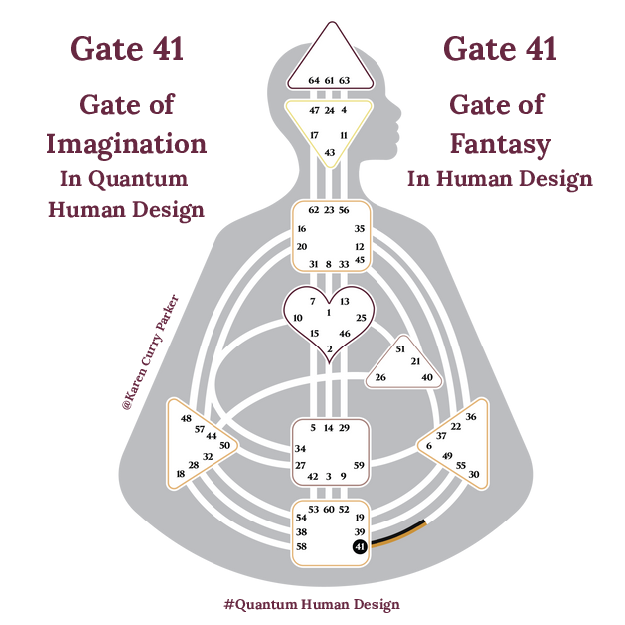 Human Design Gate 41 - The Gate of Fantasy