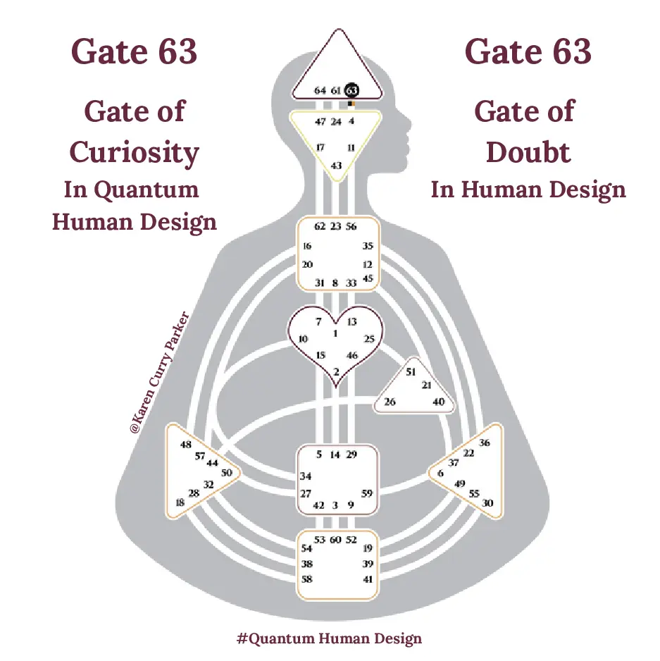 Human Design Gate 63 - The Gate of Doubt