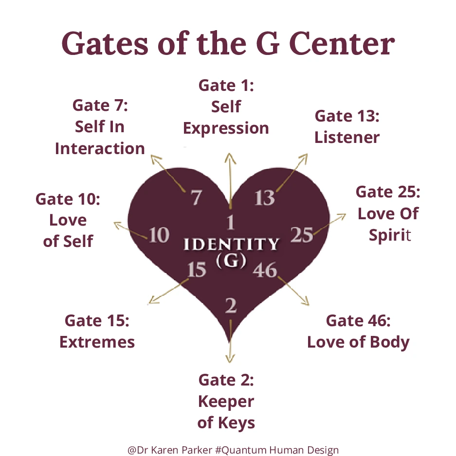 Gates of the G Center in Human Design 
