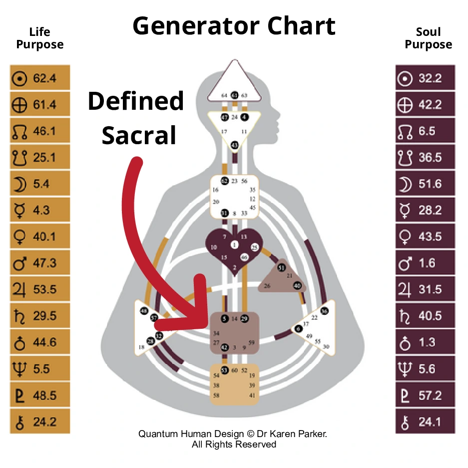 Generator Chart - arrow highlighting the defined sacral