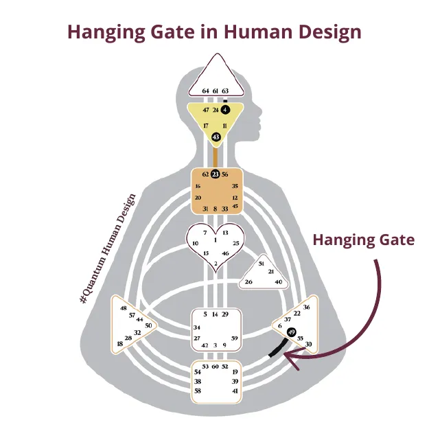 Hanging Gate in Human Design