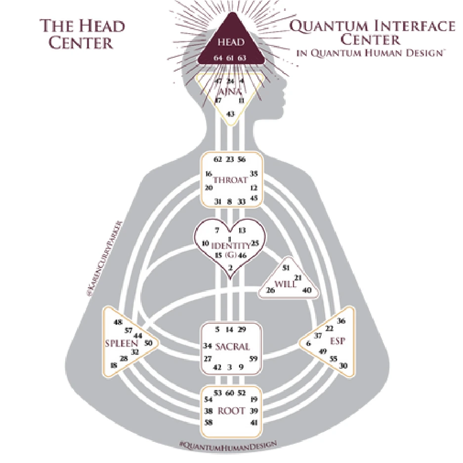 Head Center in Human Design