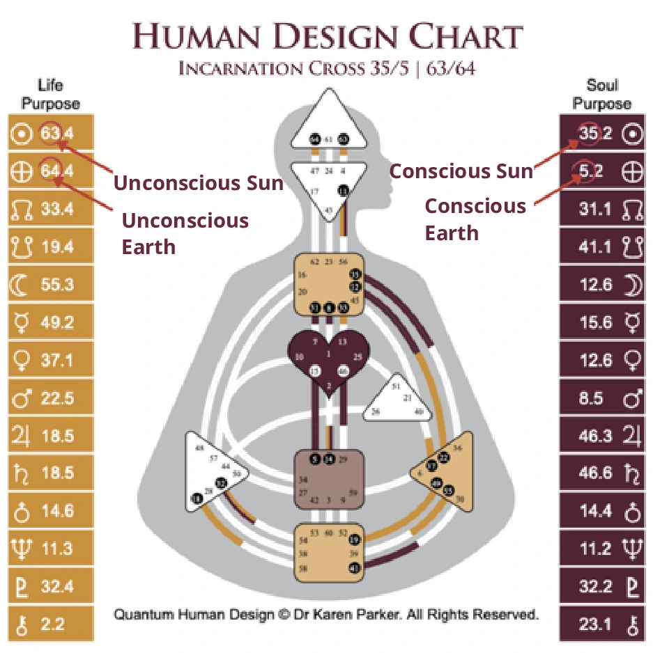 Step-by-step guide showing how to locate your Incarnation Cross on a Human Design bodygraph