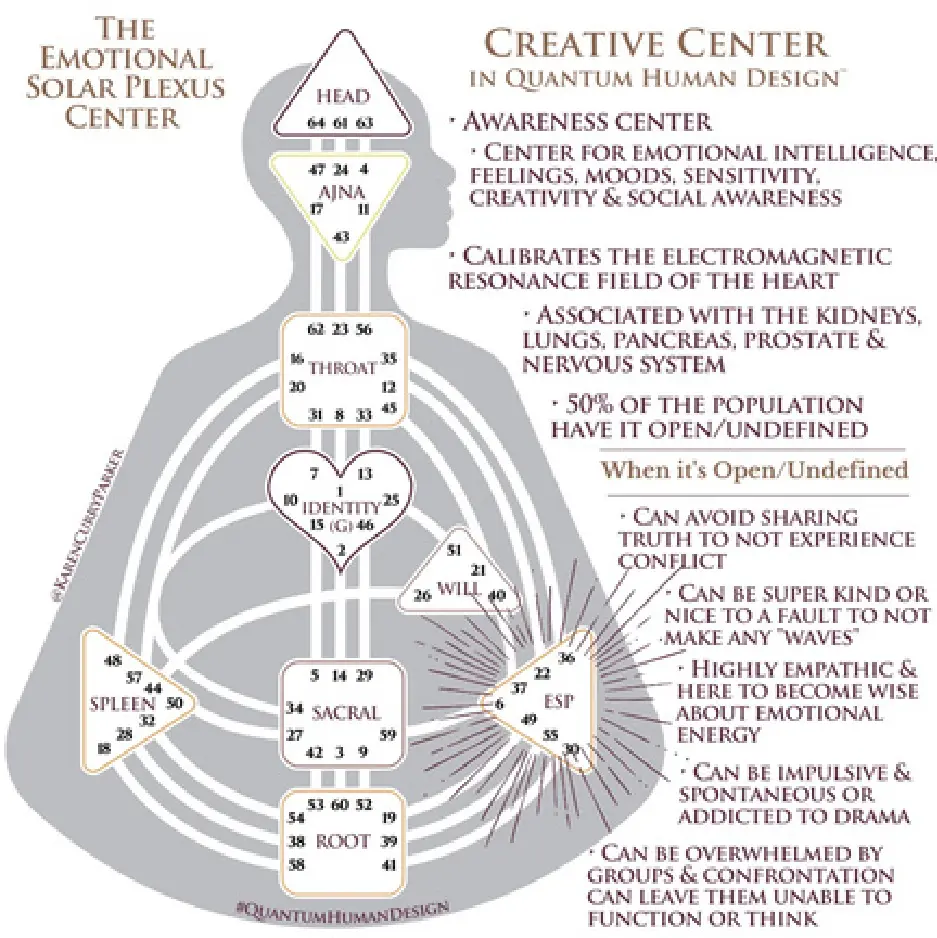 Human Design Chart - open Emotional Solar Plexus