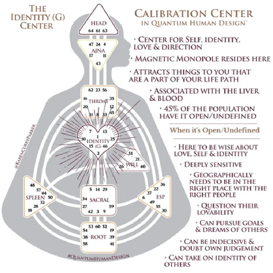 Human Design Chart - Open Identity or G Center