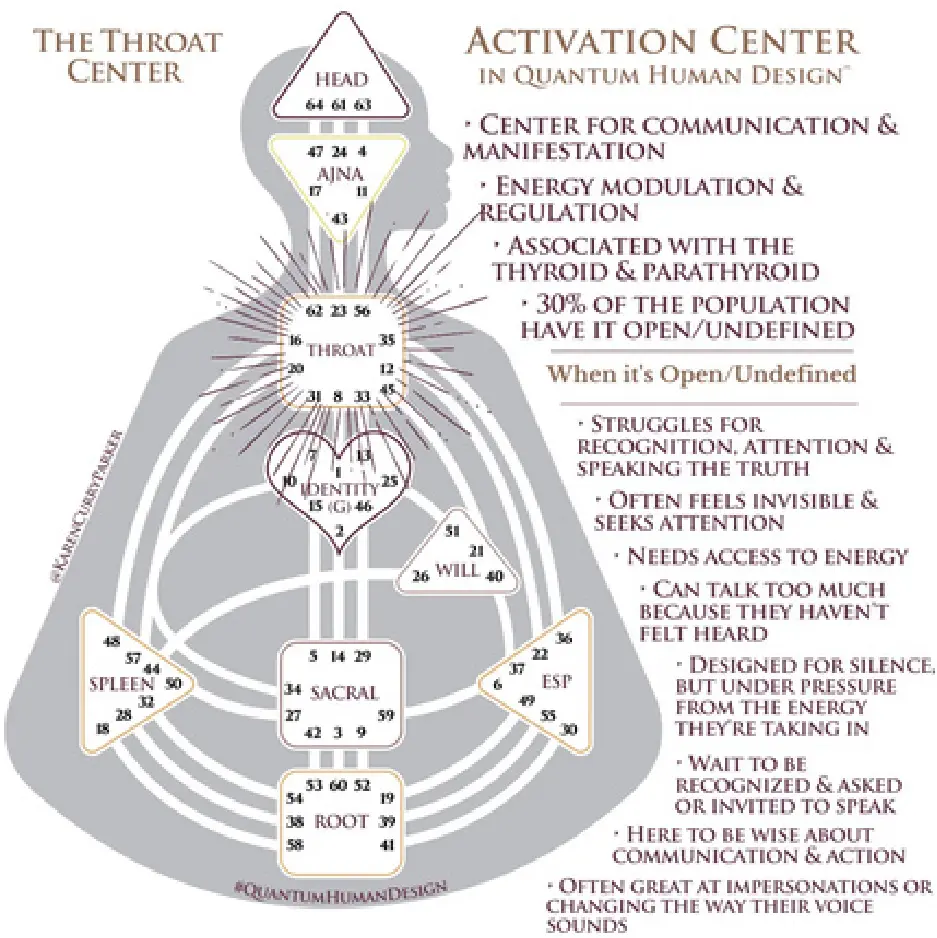 Human Design Chart - Open Throat Center
