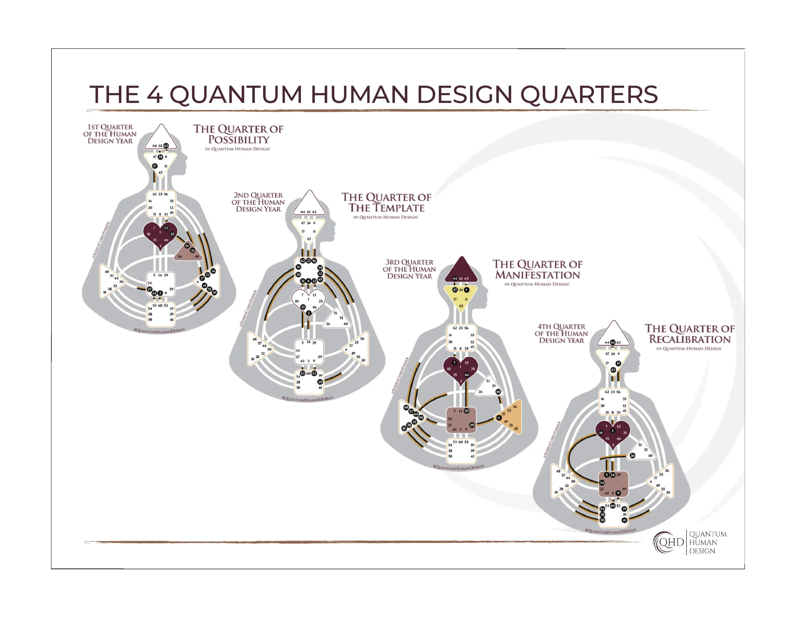 Human Design Quarters