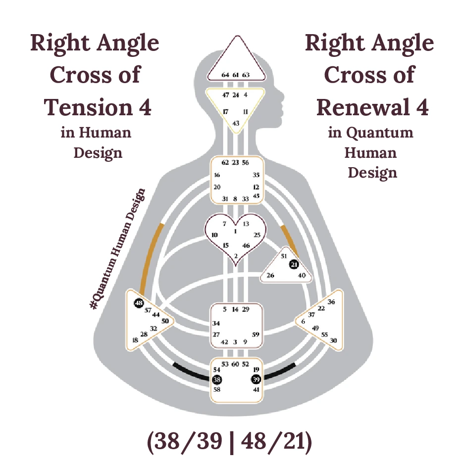 The Right Angle Cross of Tension in Human Design