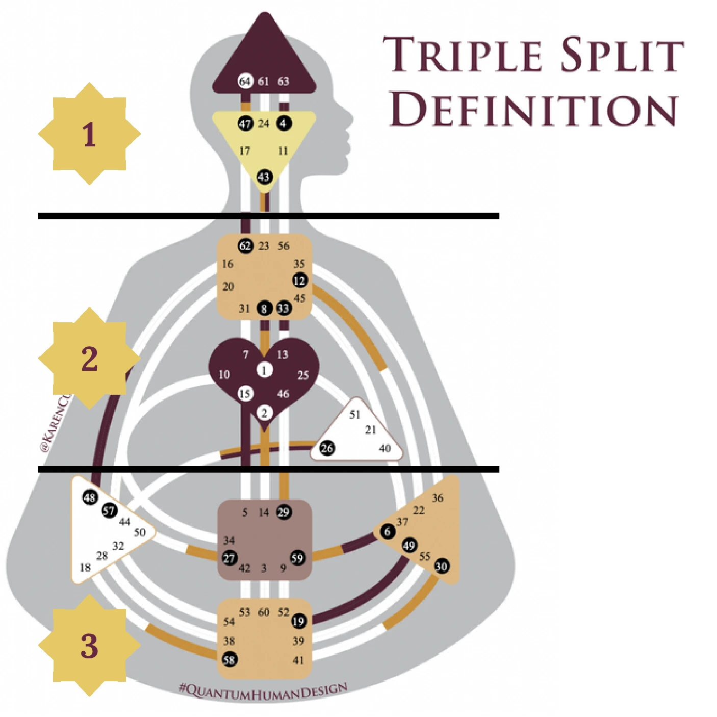 Triple Split Definition in Human Design